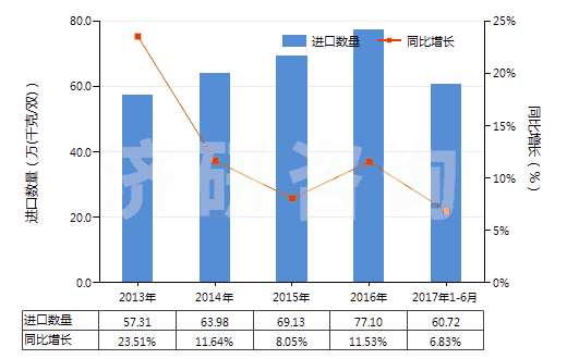 2013-2017年6月中國(guó)將鞋面條帶栓塞在鞋底上的鞋(橡膠或塑料制外底及鞋面)(HS64022000)進(jìn)口量及增速統(tǒng)計(jì)